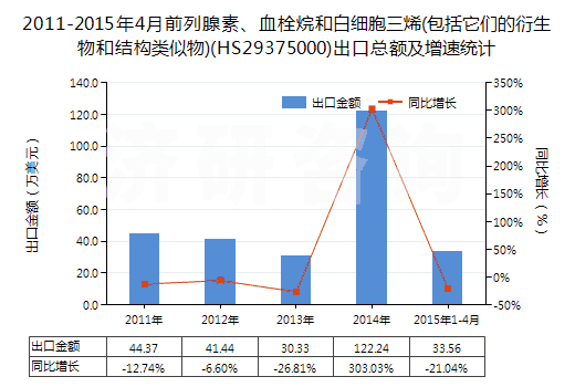 2011-2015年4月前列腺素、血栓烷和白細胞三烯(包括它們的衍生物和結(jié)構(gòu)類似物)(HS29375000)出口總額及增速統(tǒng)計